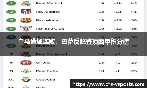 皇马遭遇连败，巴萨反超登顶西甲积分榜